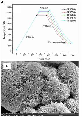 <mark class="highlighted">Thermal Treatment</mark> of γ-Al2O3 for the Preparation of Stereolithography 3D Printing Ceramic Slurries